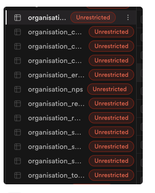 Supabase dashboard showing Unrestricted badges